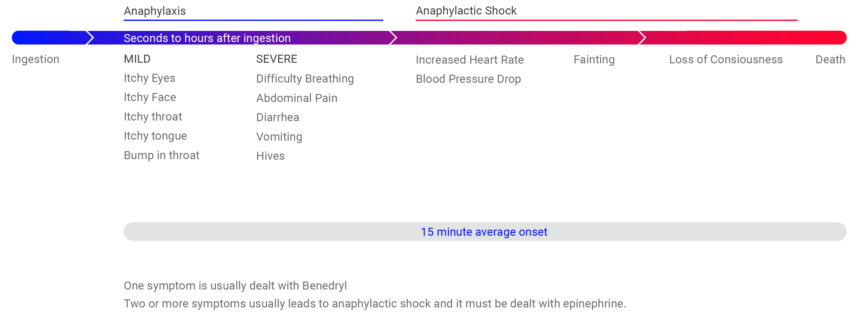 Anaphylaxis Stages from Mild to Severe