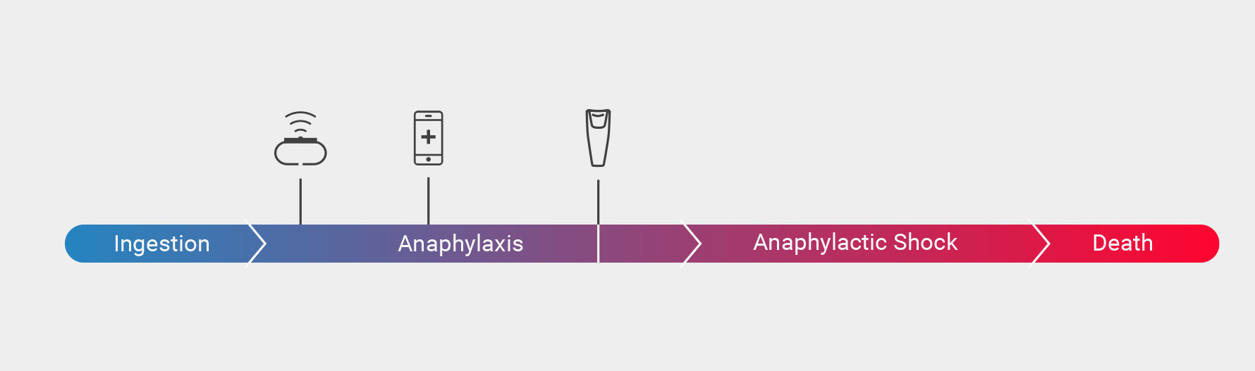 Anaphylaxis Stages from Mild to Severe