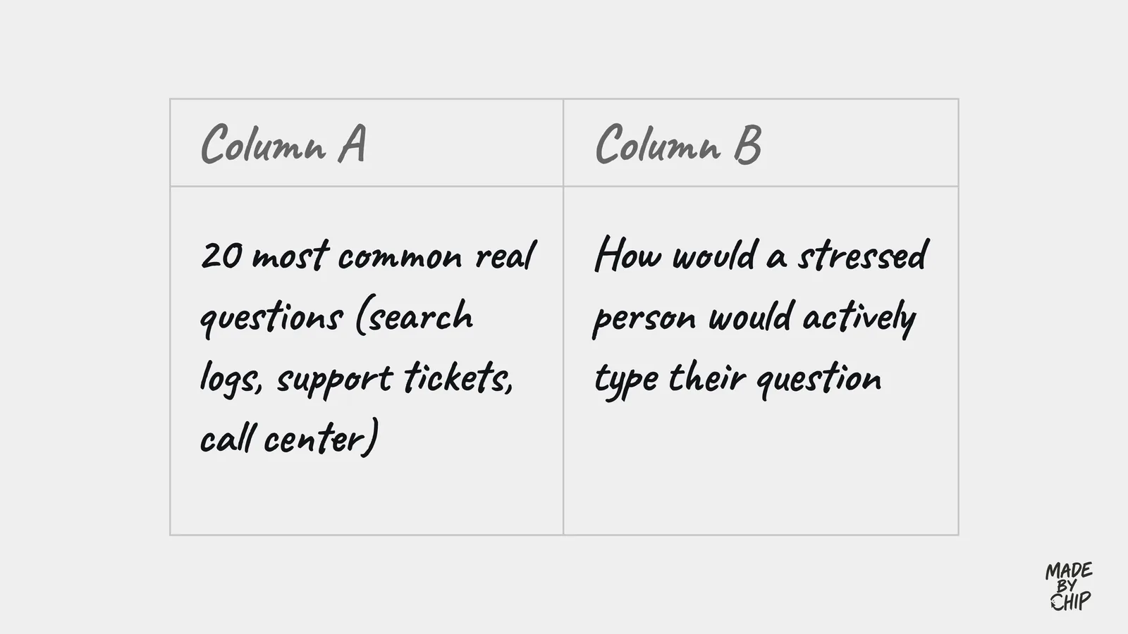Column A: the 20 most common real questions, from search logs, support tickets and call-center data. Column B: how a stressed person would actually type their question.